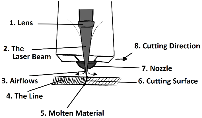 Graphic showing components of a fiber optic laser cutter, including: lens, laser beam, airflow, line, cutting surface, and nozzle