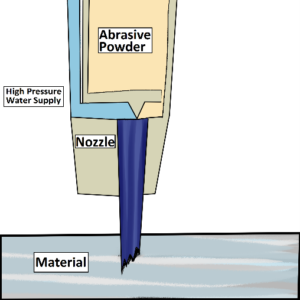 A graphic showing the components of a waterjet cutter, including: abrasive powder, high pressure water supply, nozzle. and workpiece.